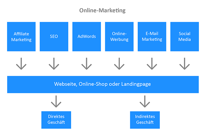 SEO, Social Media